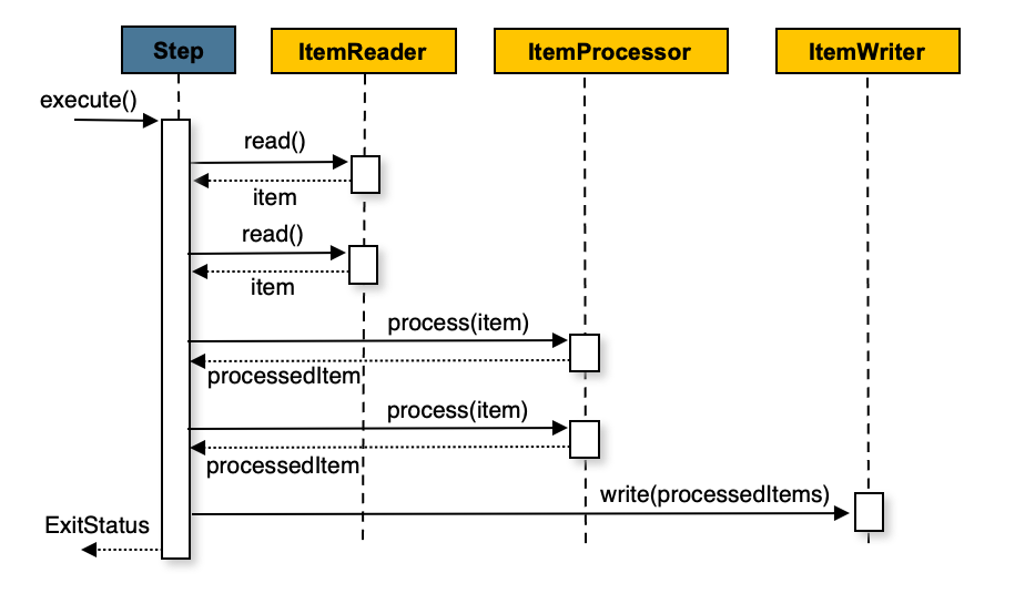 带 ItemProcessor 的面向块处理