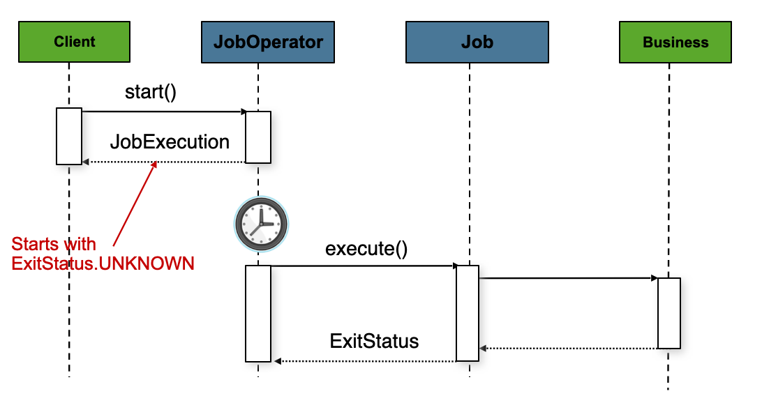 异步 Job 启动顺序