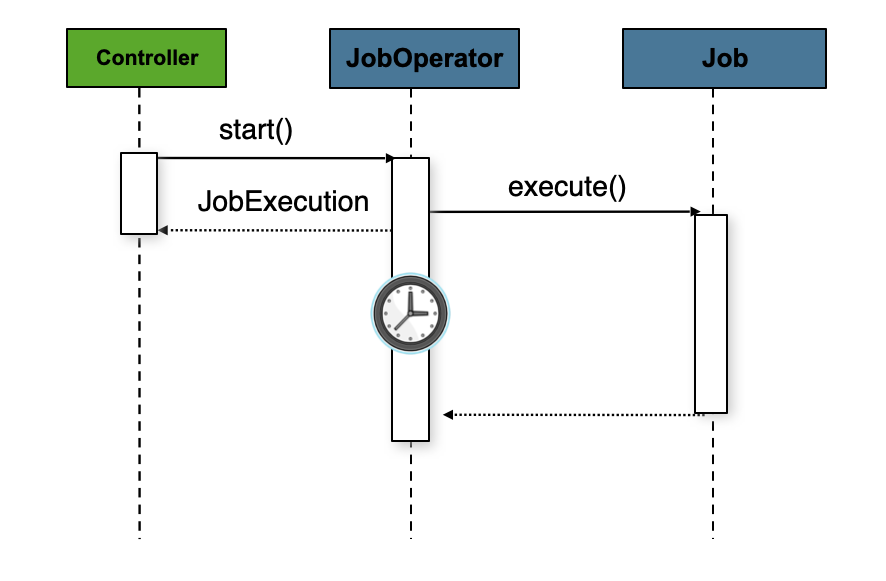 来自 Web 容器的异步 Job 启动顺序